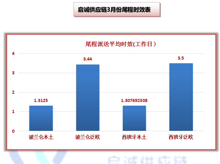 启诚供应链3月时效报告(图2)