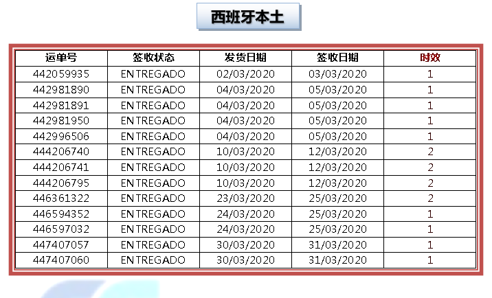 启诚供应链3月时效报告(图3)