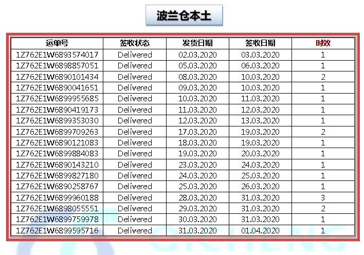 启诚供应链3月时效报告(图5)