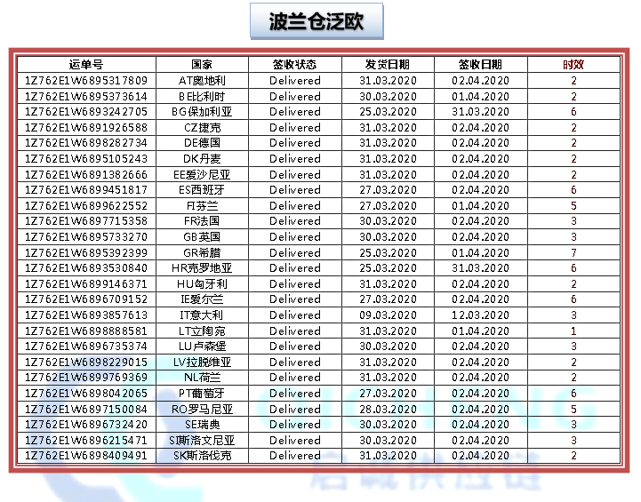 启诚供应链3月时效报告(图6)