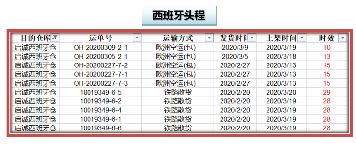 启诚供应链3月时效报告(图7)