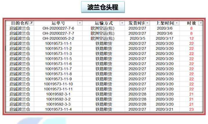 启诚供应链3月时效报告(图8)