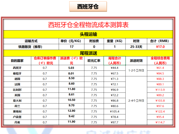 启诚供应链3月时效报告(图9)