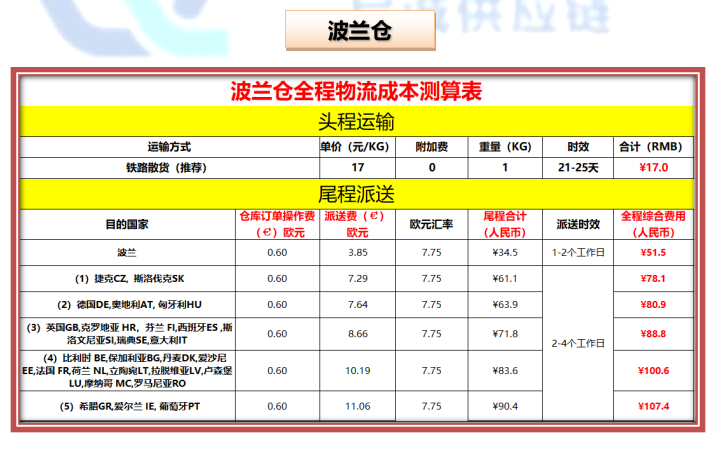 启诚供应链3月时效报告(图10)